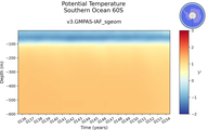 Time series of Southern Ocean 60S Potential Temperature vs depth